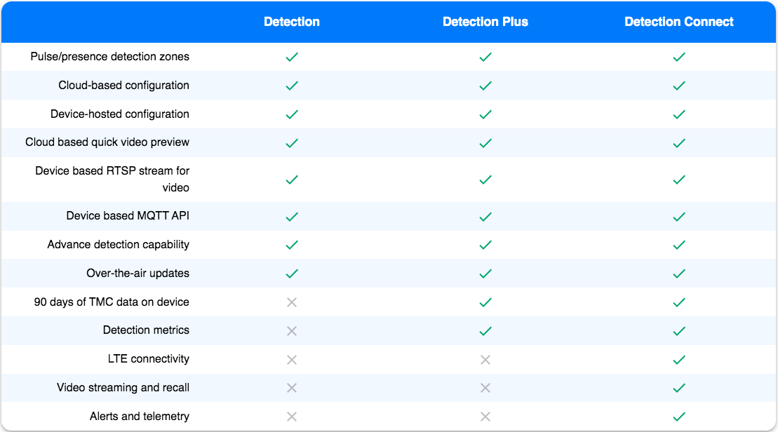 Video Detection To Advance Detection - Miovision