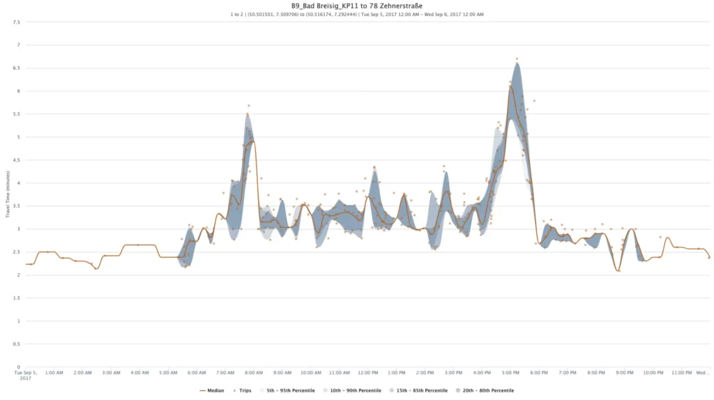 Graph from Miovision DataLink: Y-axis indicates time needed to travel the corridor, X-axis shows time of day.