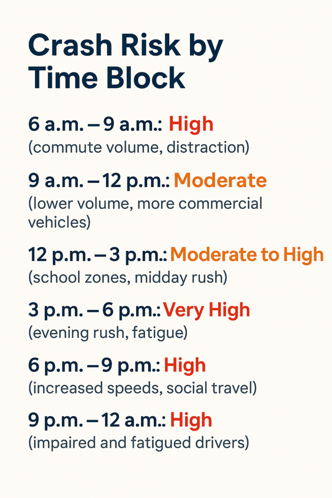 Crash Risk by Time Block