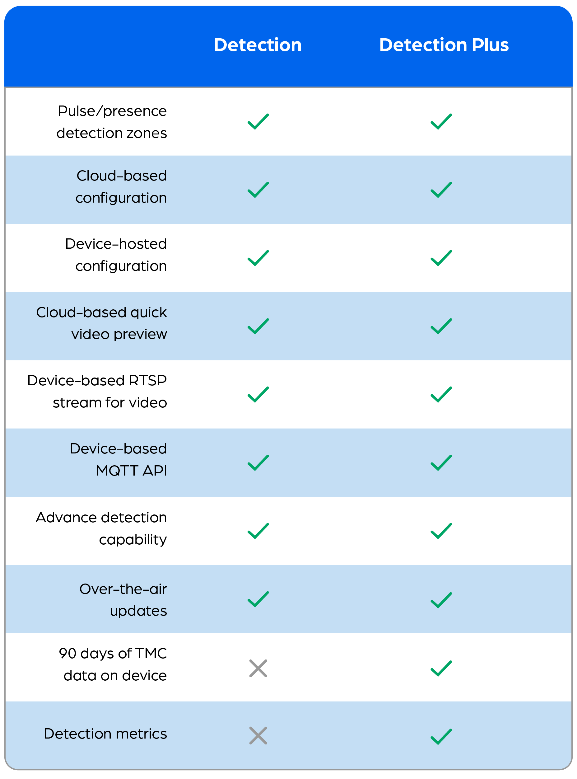 Video Detection To Advance Detection - Miovision