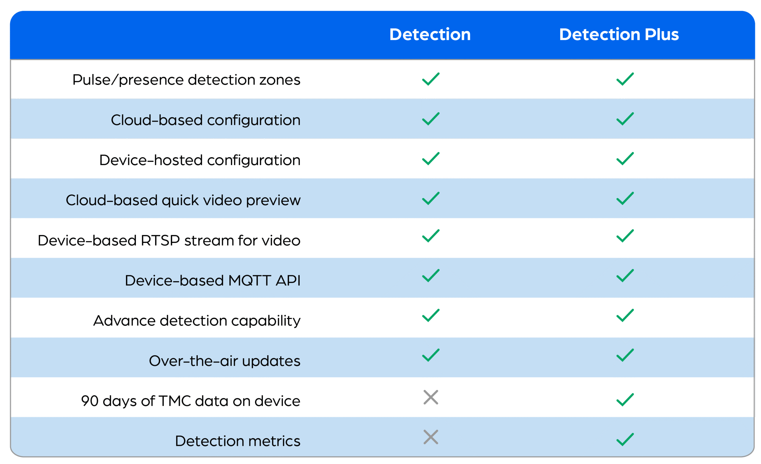 Video Detection To Advance Detection - Miovision