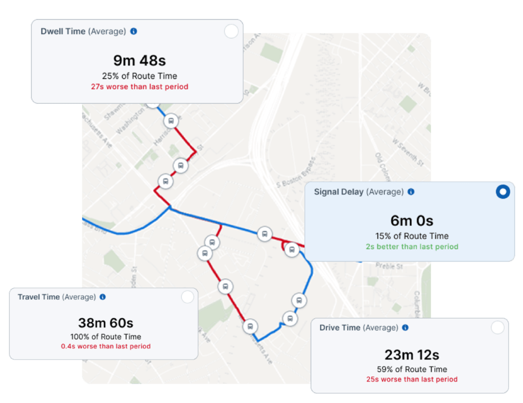Dashboard analytics of a transit route
