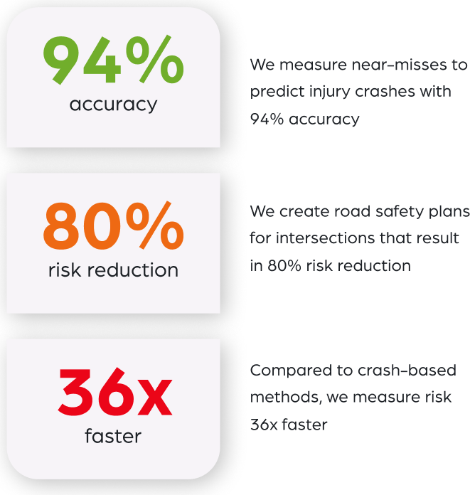 we measure near-misses to predict injury crashes with 94% accuracy. We create road safety plans for intersections that result in 80% risk reduction. Compared to crash-based methods we measure risk 36x faster.