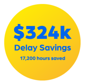 $324k Delay savings. 17,200 hours saved