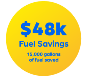 $48k Fuel Savings. 15,000 gallons of fuel saved