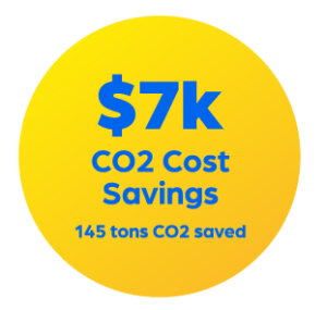 $7k CO2 Cost Savings. 145 tons CO2 Saved