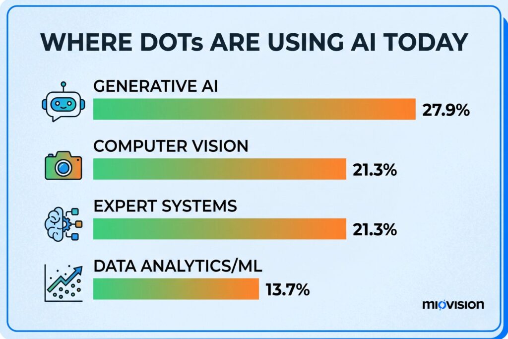 A horizontal bar chart illustrating the percentage usage of different AI tools in State DOTs, led by Generative AI